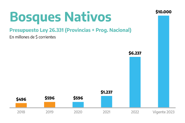 Bosques nativos. Presupuesto Ley 26.331 (Provincias + Prog Nacional)