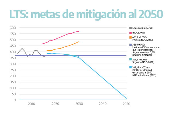 LTS: Metas de mitigación al 2050